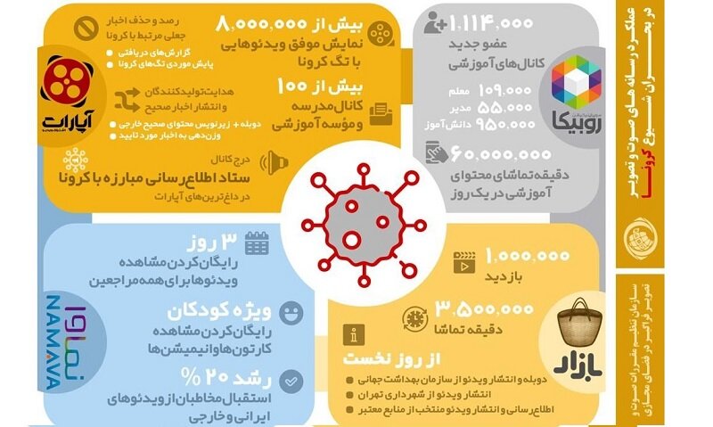 انجام مسئولیت اجتماعی رسانه‌های صوت و تصویر در بحران کرونا