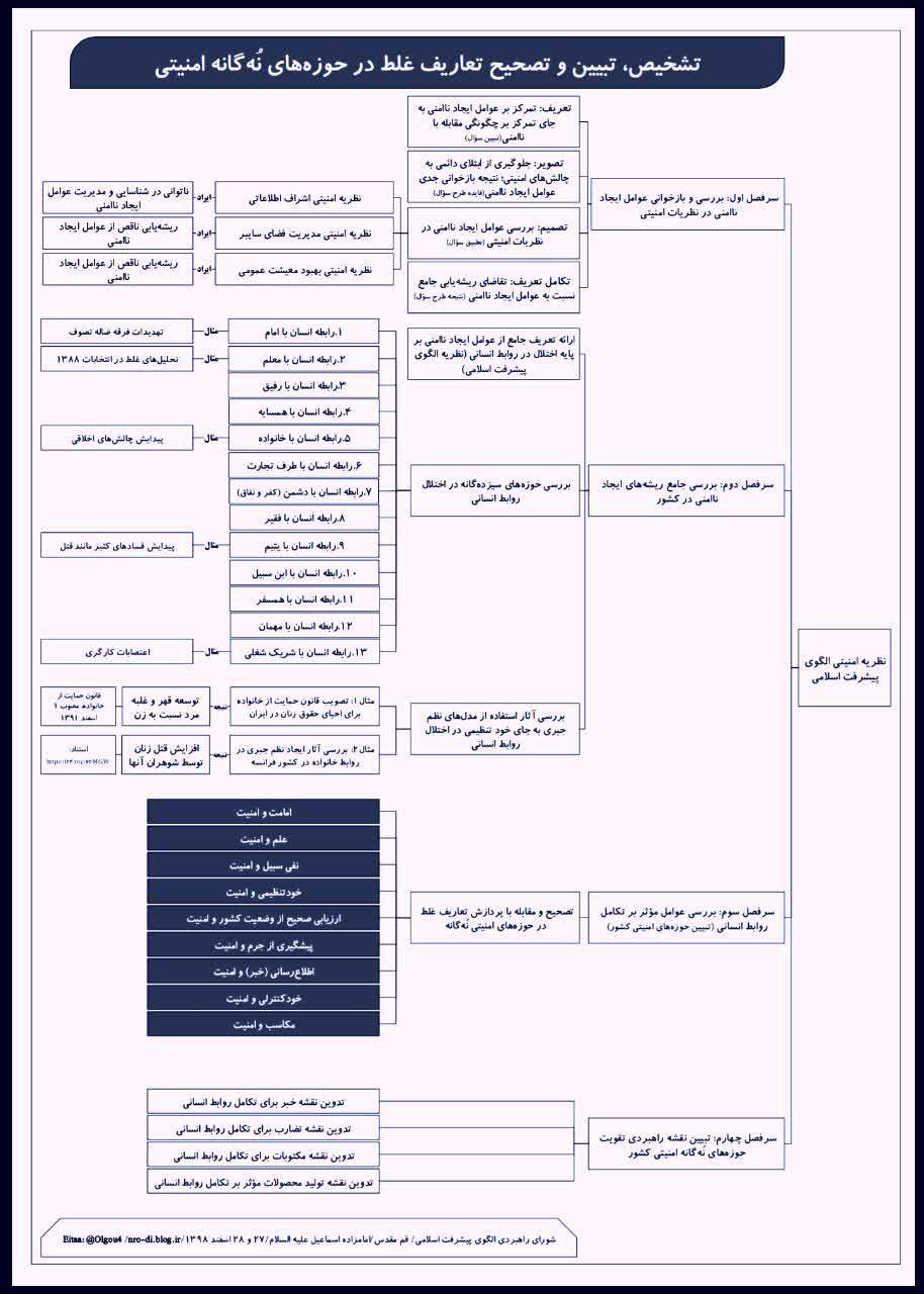 نمودار | تولد نظریه امنیتی الگوی پیشرفت اسلامی