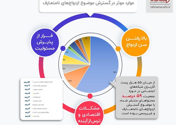 عوامل مؤثر در گسترش ازدواج‌های نامتعارف در جامعه