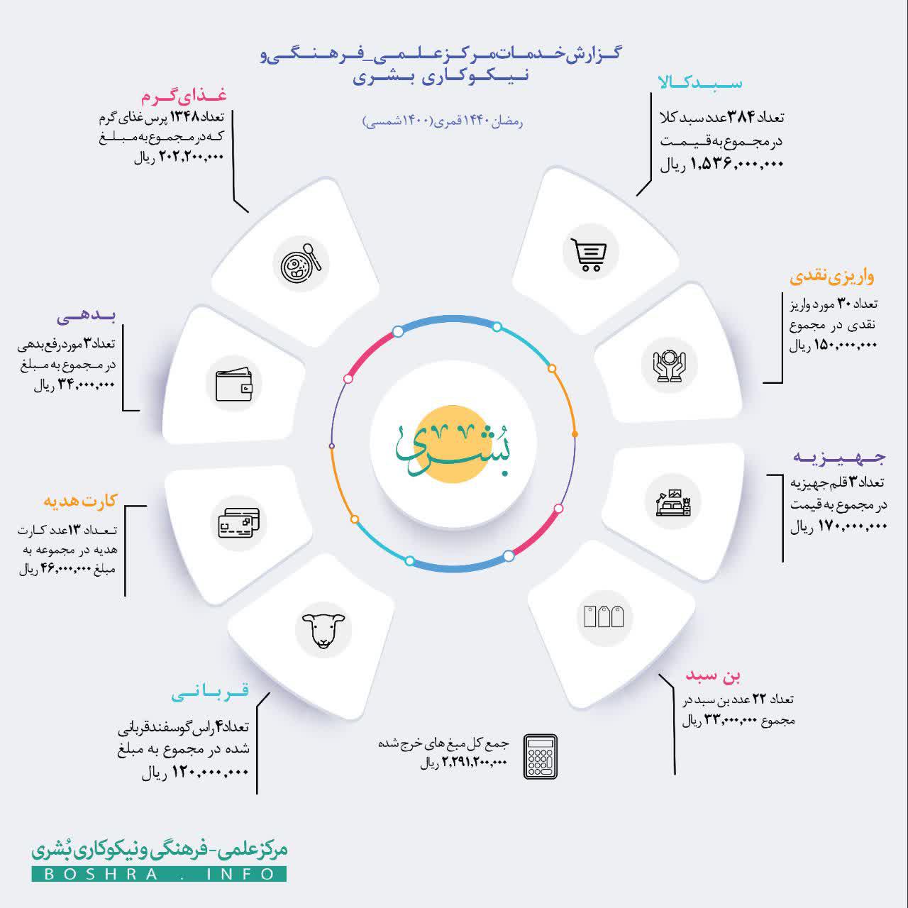 ارائه خدمات بیش از دو میلیارد ریالی مرکز نیکوکاری بشری