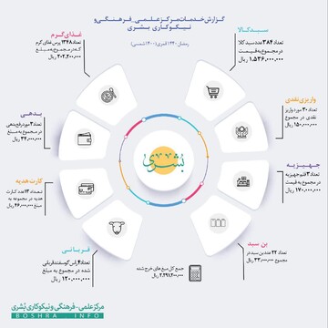 ارائه خدمات بیش از دو میلیارد ریالی مرکز نیکوکاری بشری