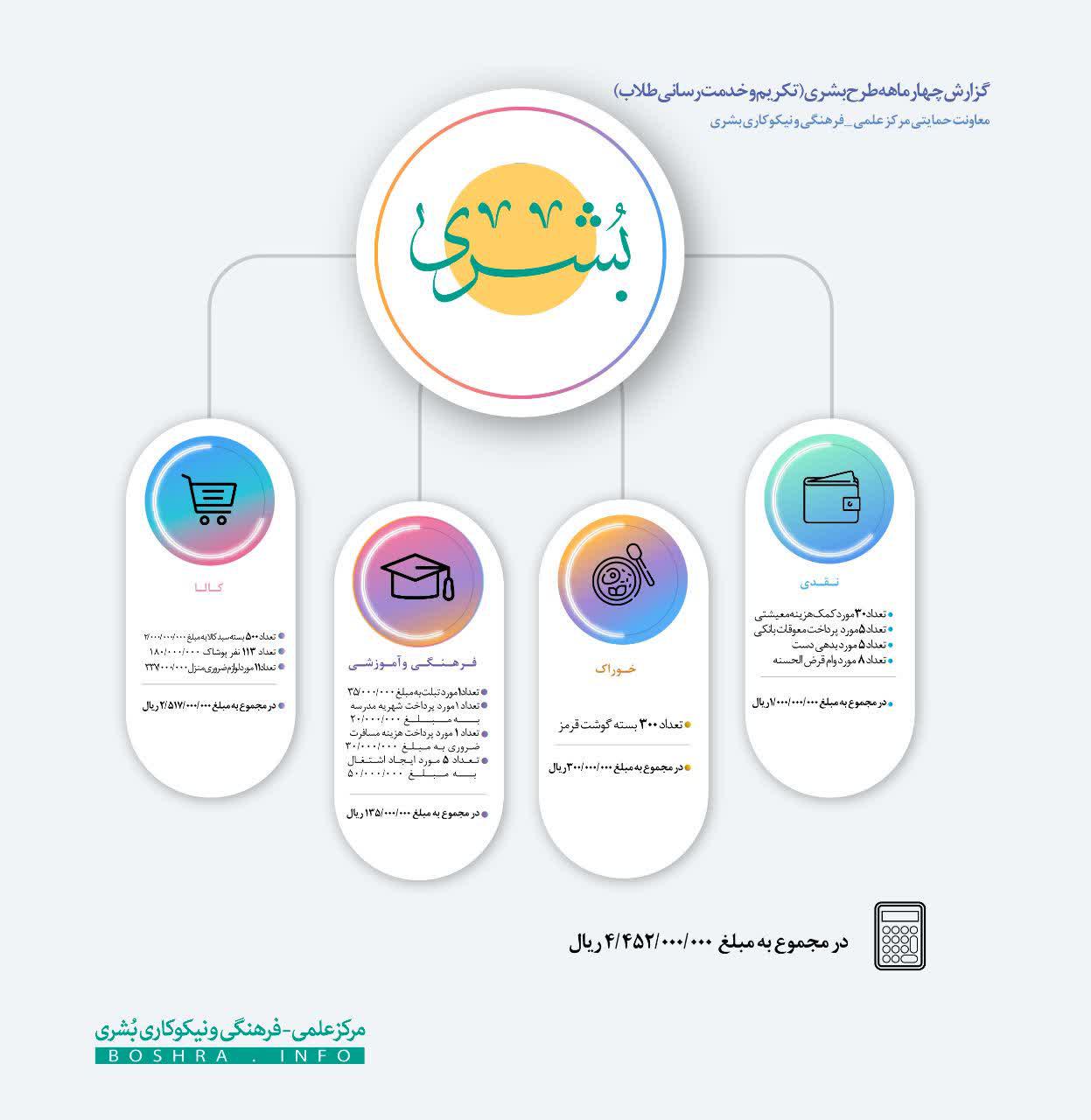 خدمات مرکز علمی – فرهنگی و نیکوکاری بشری به طلاب