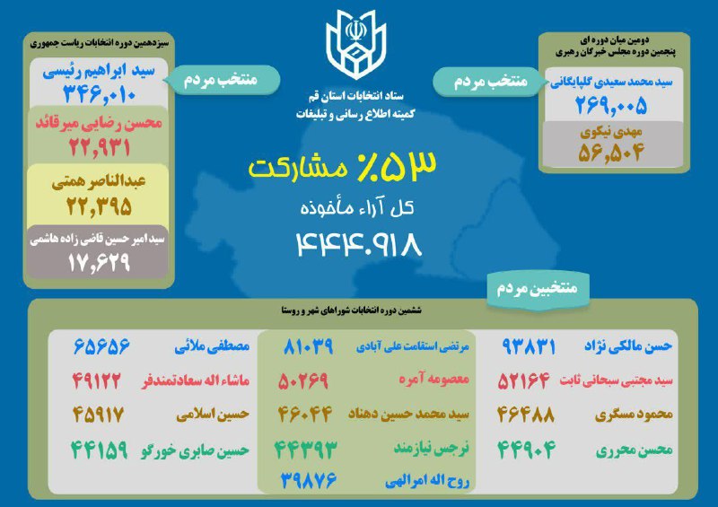 آرای ۳۱۲نامزد شرکت کننده در انتخابات شورای اسلامی شهر قم