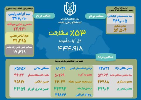 انتخابات شورای اسلامی شهر قم