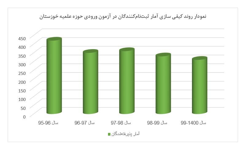 گزارشی از آمار داوطلبین ورود به حوزه خوزستان در پنج سال گذشته / روند کیفی جایگزین آمار کمّی شده است
