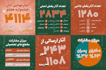 دریافت ۴۱۱۴ اثر در هفتمین جشنواره فیلم کوتاه مدرسه