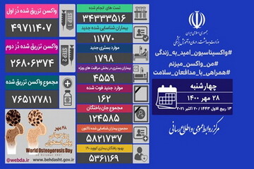 ۱۶۲ بیمار کرونایی جان باختند