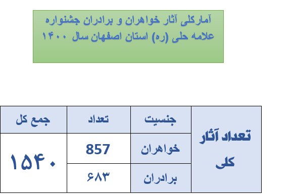 ۱۵۴۰ اثر به دبیرخانه یازدهمین جشنواره علامه حلی (ره) اصفهان ارسال شد