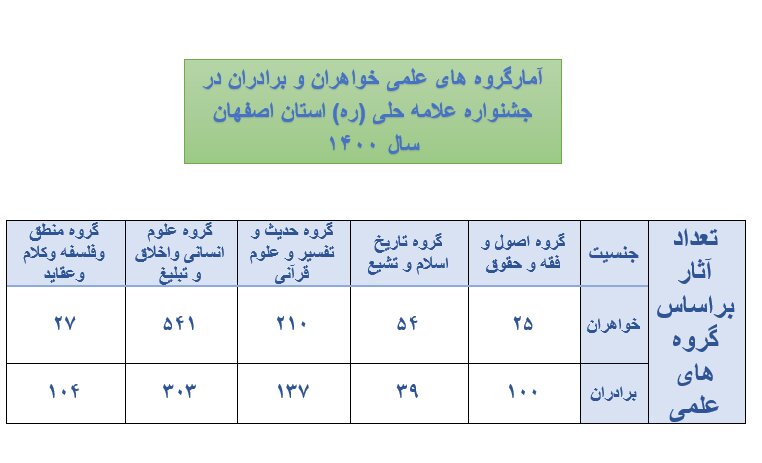 ۱۵۴۰ اثر به دبیرخانه یازدهمین جشنواره علامه حلی (ره) اصفهان ارسال شد