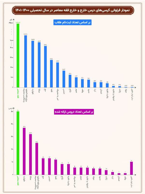 نمودار فراوانی کرسی های درس خارج فقه و خارج فقه معاصر حوزه