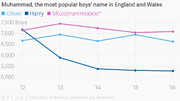 Muhammad, UK’s Most Popular Boys Name