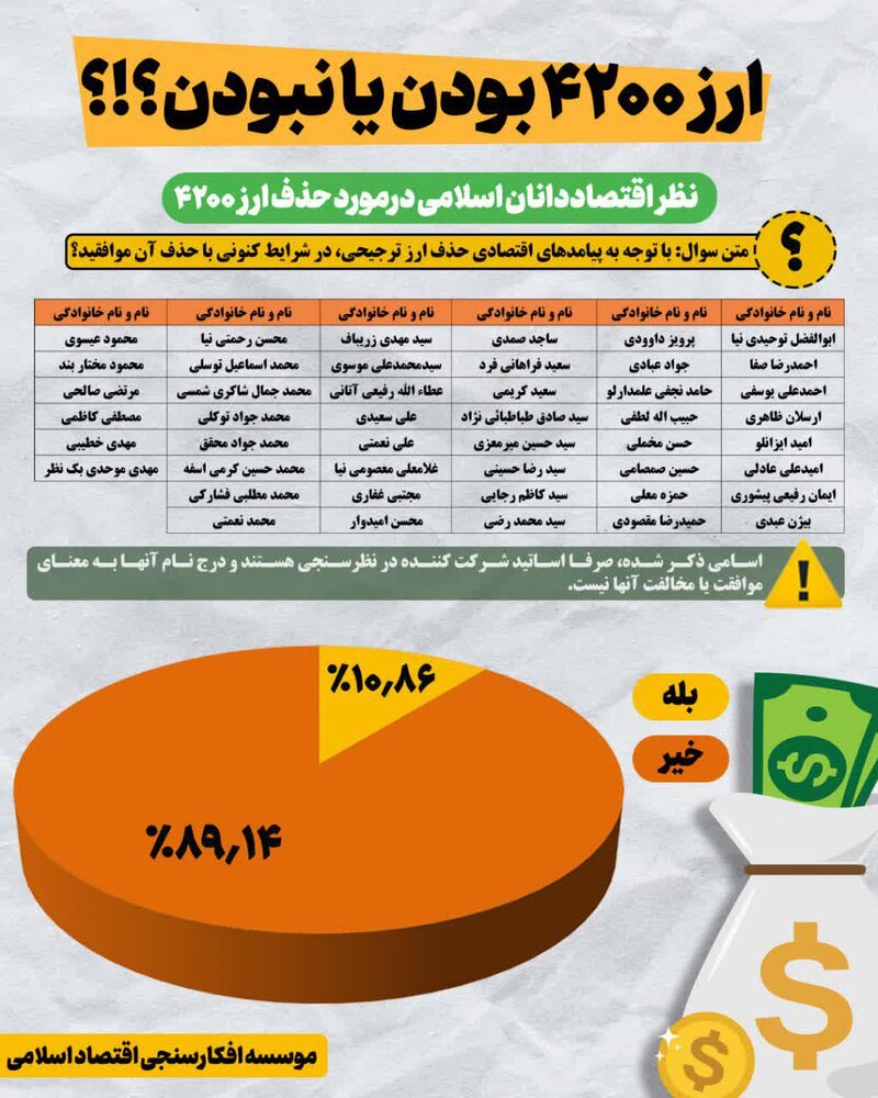 نظر سنجی از اقتصاددانان درباره ارز ترجیحی 