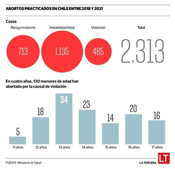 در چهار سال گذشته، در شیلی، ۱۳۰ کودک زیر سن قانونی به دلیل حاملگی ناشی از تجاوز جنسی سقط جنین کرده‌اند