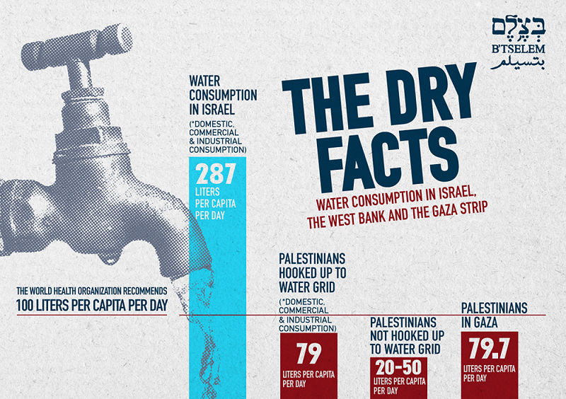 Al-Haq, on World Water Day, says Israel’s ‘water-apartheid’ denies Palestinians’ rights to adequate water