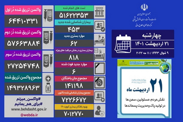 شناسایی ۴۵۳ بیمار جدید کرونایی / ۶ بیمار فوت کردند