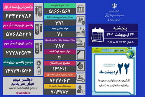 آمار کرونا در 22 اردیبهشت 1401