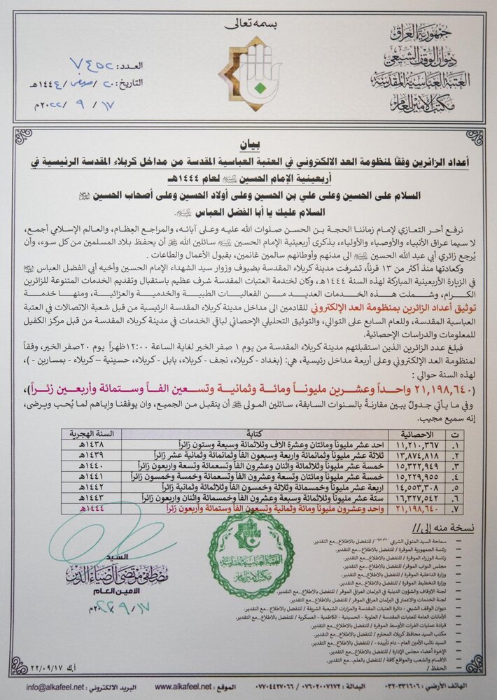 اربعین کے احیاء کے لیے دو کروڑ، گیارہ لاکھ، اٹھانوے ہزار، چھ سو چالیس زائرین کربلا آئے