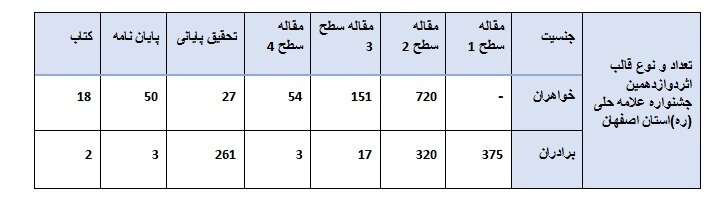 ارسال ۲ هزار اثر به جشنواره علامه حلی(ره) اصفهان | ۴۱ اثر برگزیده شد