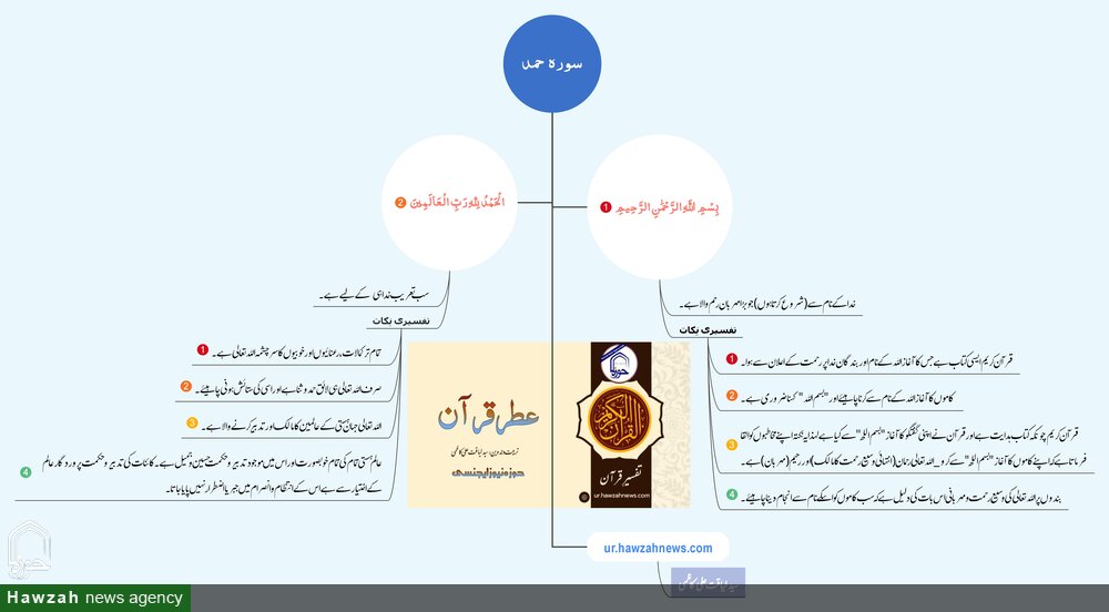 تفسیر سورۂ حمد آیت ۱-۲:بندوں پر اللہ تعالىٰ كى وسيع رحمت و مہربانى اس بات كى دليل ہے كہ سب كاموں كو اسكے نام سے انجام دينا چاہيئے