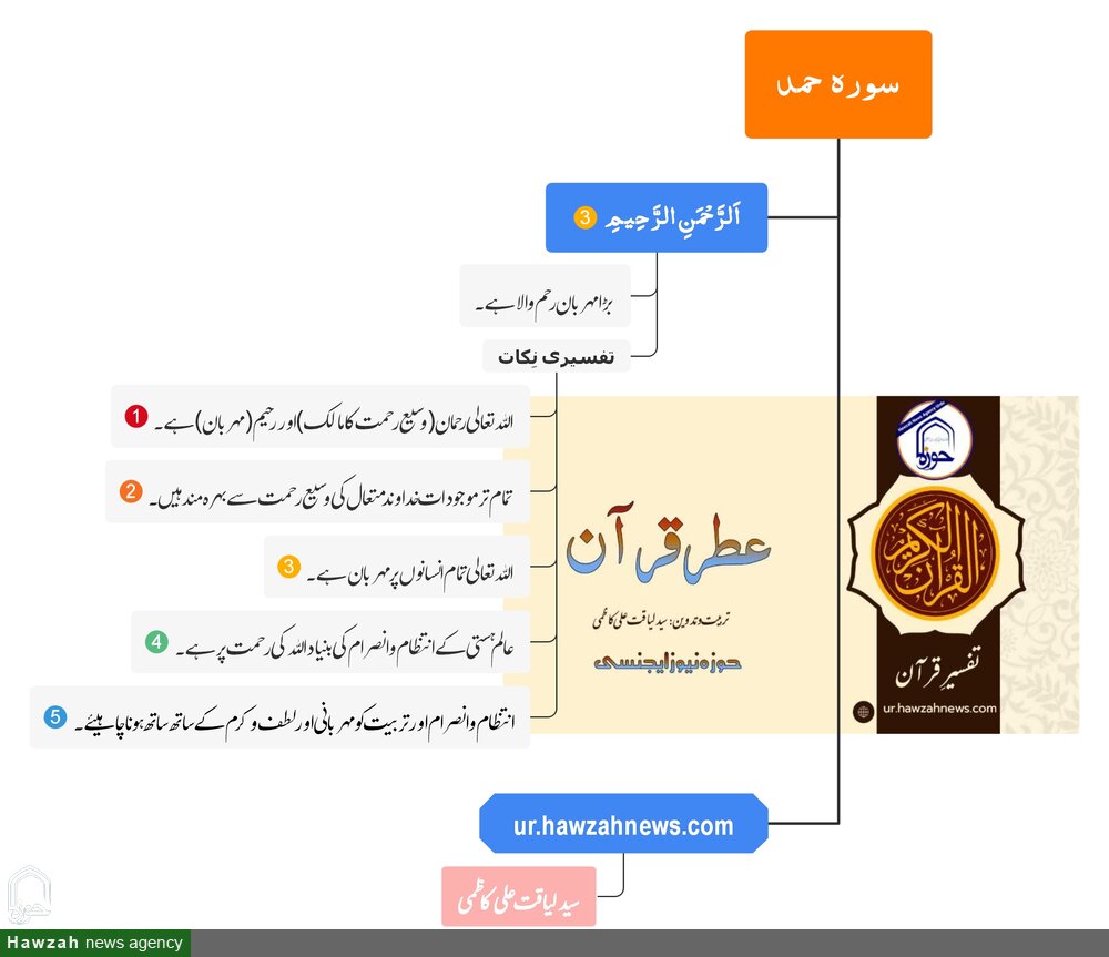 سورۂ حمد آیت ۳:عالم ہستى كے انتظام و انصرام كى بنياد اللہ كى رحمت پر ہے۔