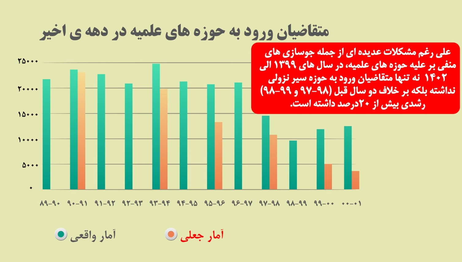 موشن گرافیک| بررسی آمار متقاضیان ورود به حوزه‌های علمیه در دهه اخیر