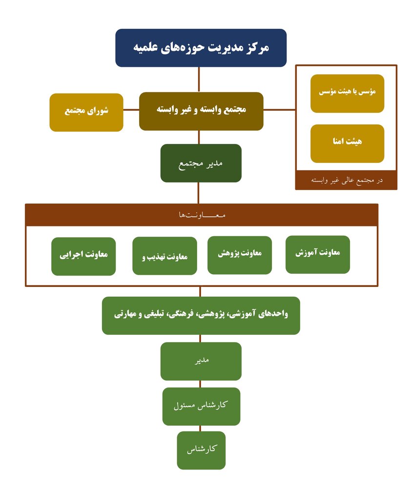 جزئیات تصویب آیین نامه تأسیس مجتمعهای عالی حوزوی از سوی شورای عالی