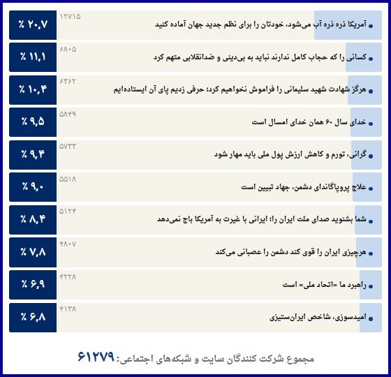جمله منتخب سال ۱۴۰۱ رهبر انقلاب از نظر کاربران انتخاب شد