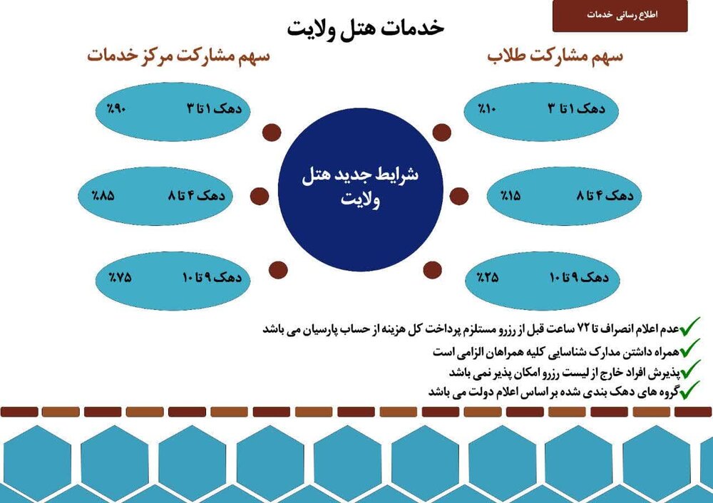 شرایط جدید هتل ولایت بر اساس دهک بندی