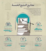 تصميم/ مفاتيح التبليغ الخمسة