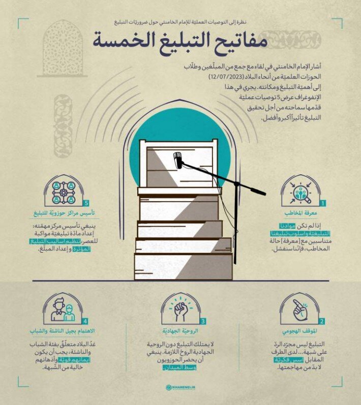 تصميم/ مفاتيح التبليغ الخمسة