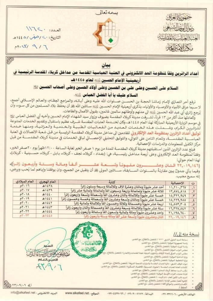 الإعلان عن اعداد الزائرين المشاركين في احياء زيارة الأربعين