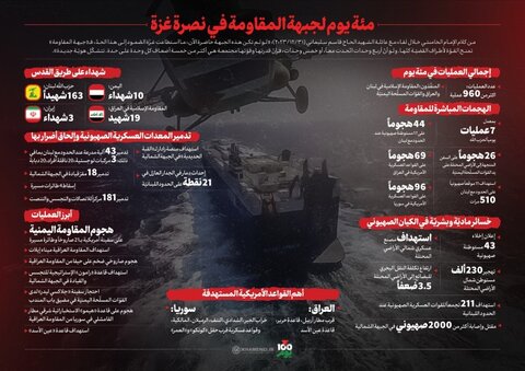 100 يوم لجبهة المقاومة في نصرة غزة والمقاومة الفلسطينية