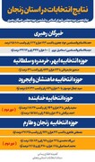 نتایج انتخابات در استان زنجان مشخص شد