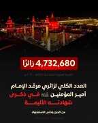 شہادت امام علی (ع) کے موقع پر 47 لاکھ زائرین نجف اشرف پہنچے