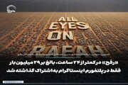 عکس نوشت| رفح (All Eyes on Rafah) در کمتر از ۲۴ ساعت، بالغ بر ۲۹ میلیون‌بار فقط در پلتفورم اینستاگرام به‌اشتراک گذاشته شد
