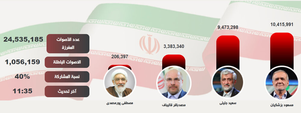 الاعلان عن النتائج النهائية للانتخابات الرئاسية الإيرانية الـ14