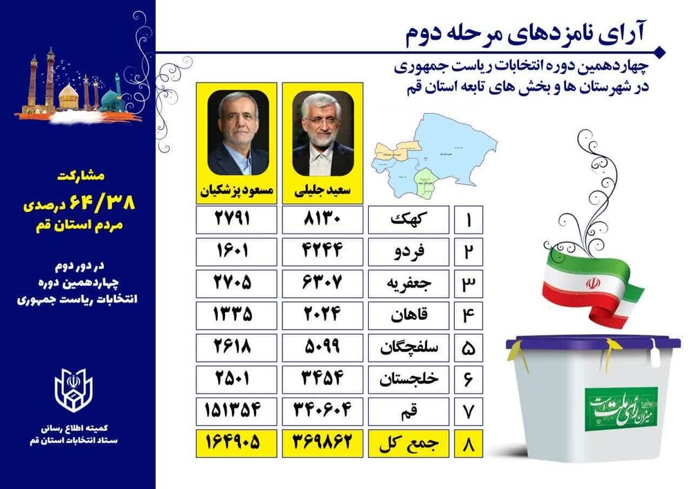 اعلام نتایج مرحله دوم چهاردهمین دوره انتخابات ریاست‌جمهوری در استان قم