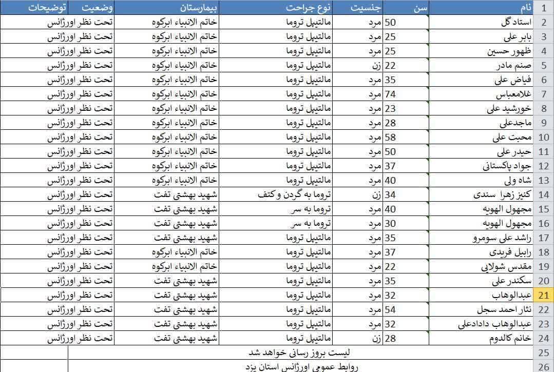 مسئولان وضعیت مصدومان زائر پاکستانی اربعین در یزد را پیگیری می کنند