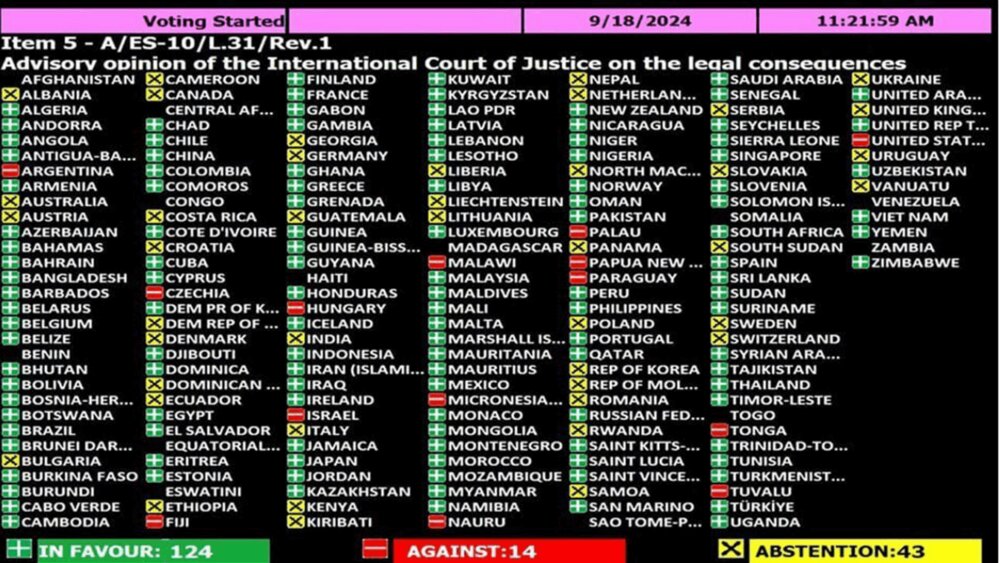 تعرف على الدول التي صوتت ضد إنهاء احتلال إسرائيل للأراضي الفلسطينية