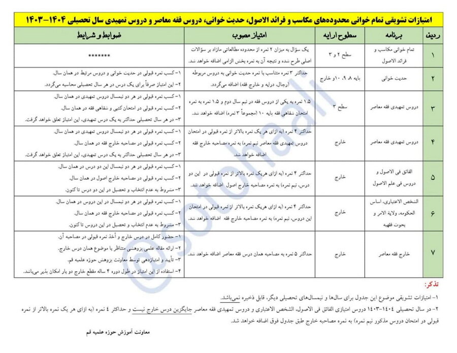 امتیازات تمامخوانی محدودههای دروس مهم حوزه علمیه قم اعلام شد
