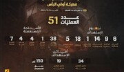 في أعلى حصيلة عمليات يومية منذ انطلاق "طوفان الأقصى".. حزب الله يصدر 51 بياناً في يوم واحد