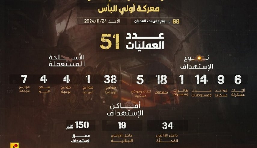 في أعلى حصيلة عمليات يومية منذ انطلاق "طوفان الأقصى".. حزب الله يصدر 51 بياناً في يوم واحد في أعلى حصيلة عمليات يومية منذ انطلاق "طوفان الأقصى".. حزب الله يصدر 51 بياناً في يوم واحد