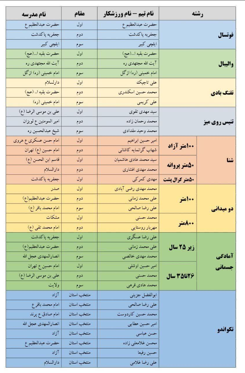 آیین تقدیر از برگزیدگان جشنواره فرهنگی ورزشی طلاب بسیجی تهرانی برگزار می‌شود