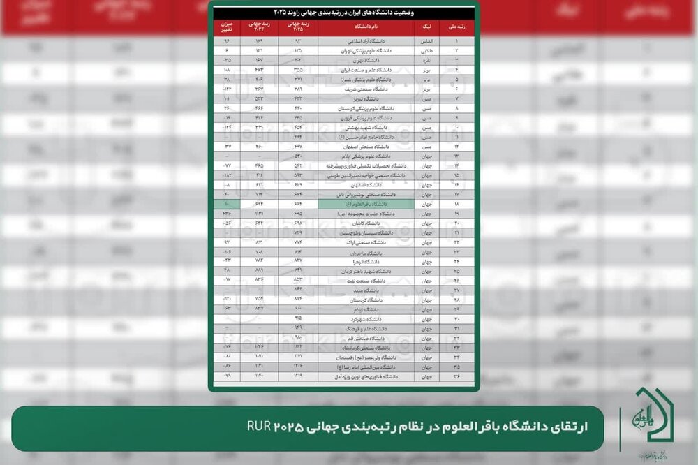 ارتقای دانشگاه باقرالعلوم(ع) در نظام رتبه‌بندی جهانی