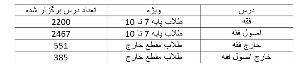 سال تحصیلی حوزه ۱۶شهریور آغاز می شود/ برگزاری  بیش از ۵ هزار حلقه درس فقه و اصول