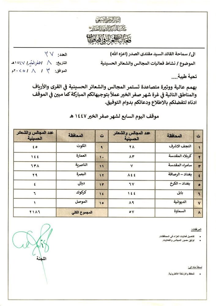 مضيف آل الصدر يفتح أبوابه للزائرين بإشراف ومتابعة السيد الصدر في ثلاث دول
