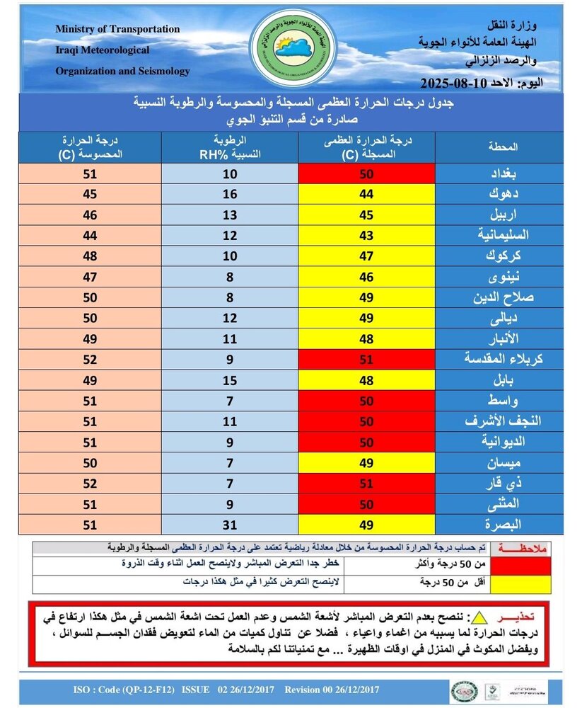 موجة حر قاسية في العراق: كربلاء وذي قار تسجلان 51 درجة.. و5 محافظات تصل إلى 50 درجة