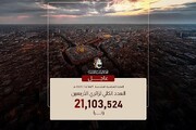 العتبة العباسية المقدسة تعلن أعداد الزائرين المشاركين في إحياء زيارة الأربعين