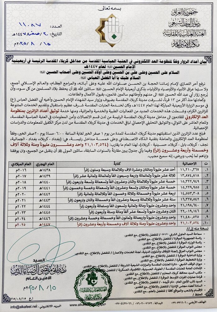 العتبة العباسية المقدسة تعلن أعداد الزائرين المشاركين في إحياء زيارة الأربعين