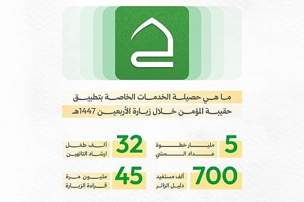 العتبة العباسية: تطبيق حقيبة المؤمن سجّل أرقامًا قياسية في زيارة الأربعين العتبة العباسية: تطبيق حقيبة المؤمن سجّل أرقامًا قياسية في زيارة الأربعين